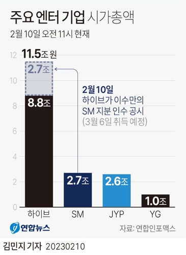 [그래픽] 주요 엔터 기업 시가총액 (사진 출처: 연합뉴스)