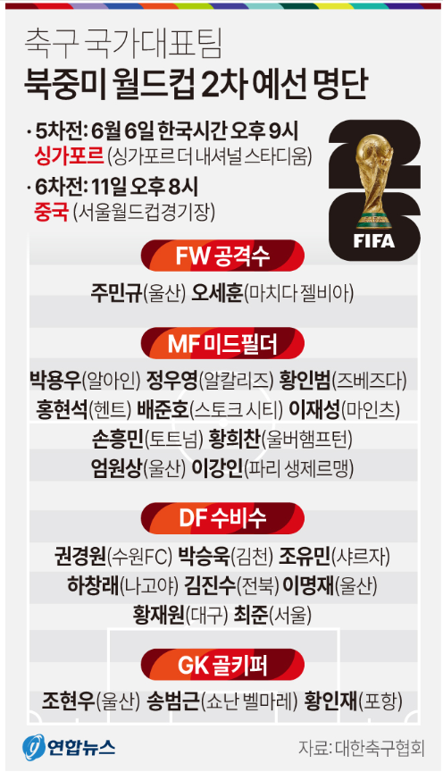 [그래픽] 축구 국가대표팀 북중미 월드컵 2차 예선 명단 (사진 출처: 연합뉴스)