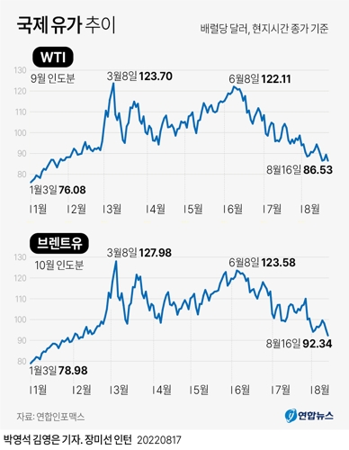 [그래픽] 국제 유가 추이 (사진 출처: 연합뉴스)