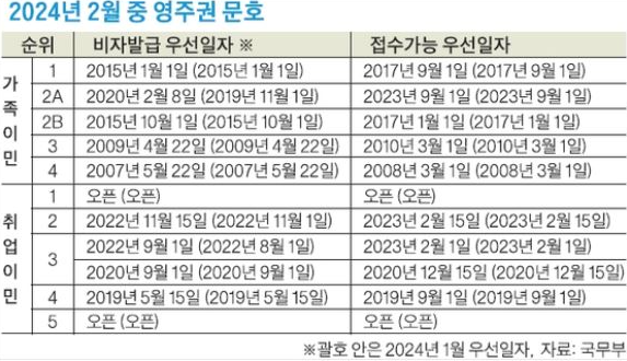 2024년 2월 중 영주권 문호