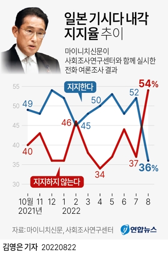 [그래픽] 일본 기시다 내각 지지율 추이 (사진 출처: 연합뉴스)