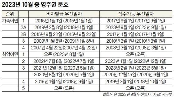 연방 국무부가 지난 15일(금) 발표한 2023년 10월 중 영주권 문호에 따르면, 취업이민 전순위 문호가 대부분 전진했다. 