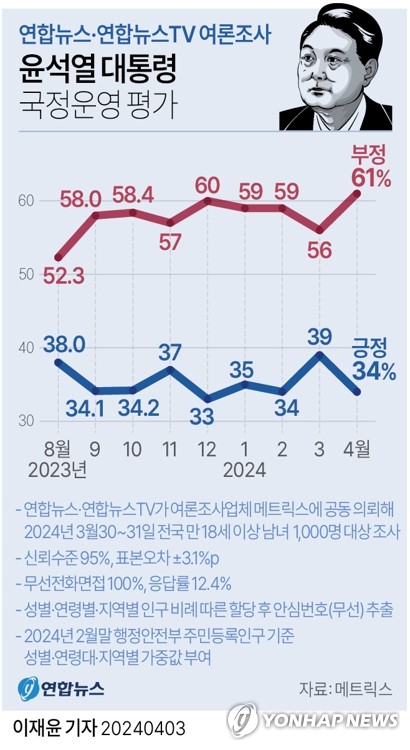 [그래픽] 윤석열 대통령 국정운영 평가 (사진 출처: 연합뉴스)
