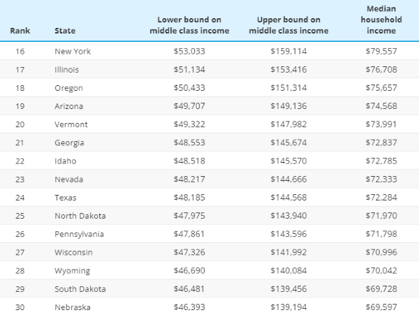 텍사스 중산층 소득은 7만 2,284달러…전국 평균보다 약간 낮다 (사진 출처: smartasset.com 캡처)