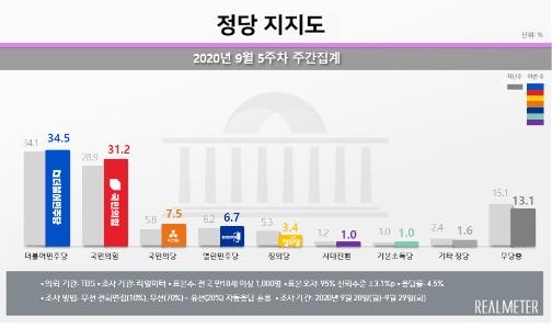 [리얼미터 제공. 재판매 및 DB 금지]