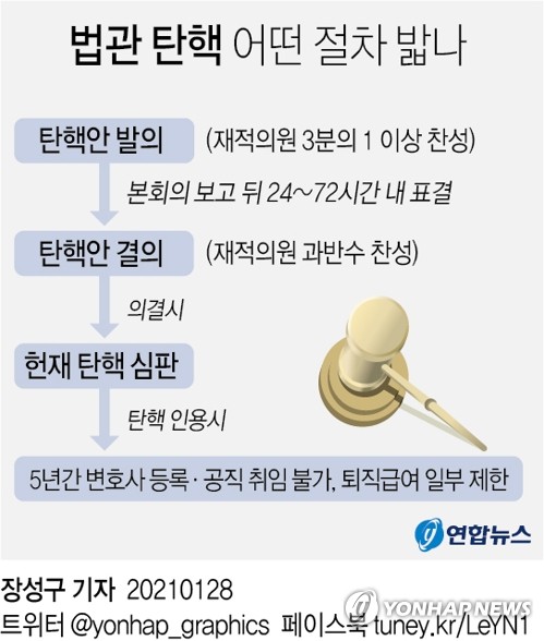 [그래픽] 법관 탄핵 어떤 절차 밟나