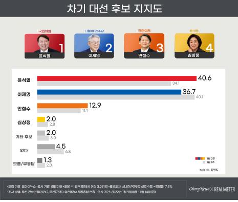 차기 대선 후보 지지도 (사진 출처: 연합뉴스)