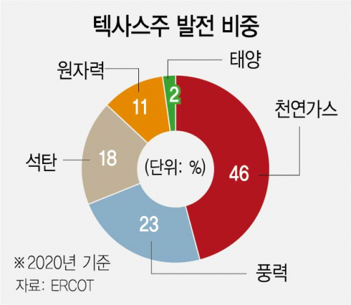 이번 한파로 발생한 대규모 정전에 텍사스 전력망 재설계 논쟁이 확산되고 있다. (자료: 서울경제 / ERCOT) 