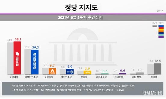 리얼미터 정당 지지도