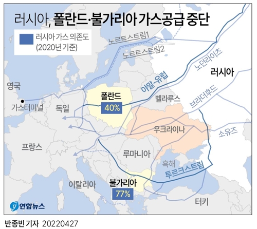 러시아, 폴란드·불가리아 가스공급 중단 (사진 출처: 연합뉴스) 