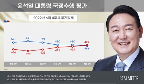 윤 대통령 국정평가 추세 (사진 출처: 연합뉴스)