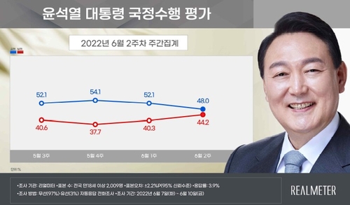 (사진 출처: 리얼미터 자료 / 연합뉴스)