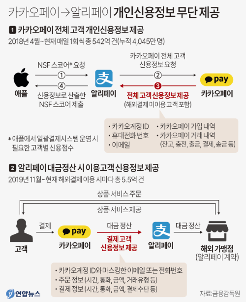 [그래픽] 카카오페이→알리페이 개인신용정보 무단 제공 (사진 출처: 연합뉴스)