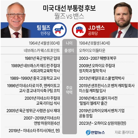 [그래픽] 미국 대선 부통령 후보 월즈 vs 밴스 (사진 출처: 연합뉴스)