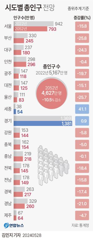[그래픽] 시도별 총인구 전망 (사진 출처: 연합뉴스)