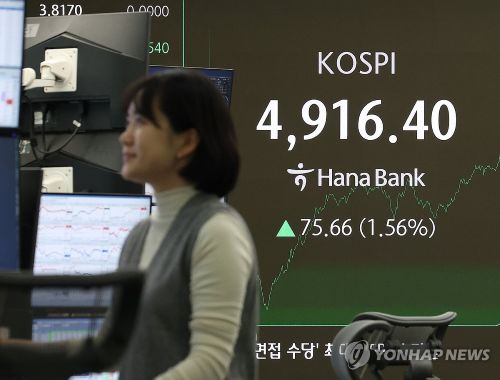 코스피가 12거래일 연속 오르면서 4,900선을 넘어섰다. [사진 출처: 연합뉴스]