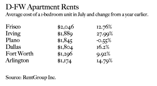 프리스코 방 한 개짜리 아파트 평균 임대료는 2,046달러로 조사됐다. (사진 출처=달라스모닝뉴스/RentGroup)