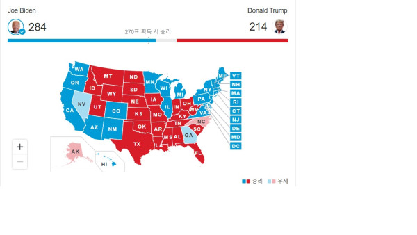 AP 통신 집계, 민주당 조 바이든 후보가 선거인단  284명을 확보해 2020 대선에서 승리했다.
