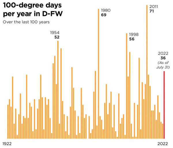 7월 31일 기준 올해 100도가 넘는 북텍사스 고온 일수는 36일이었다. (사진 출처=weather.gov/달라스모닝뉴스)