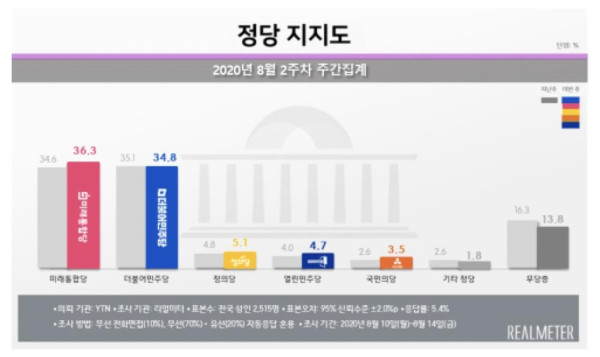 [리얼미터 제공, DB 및 재판매 금지]