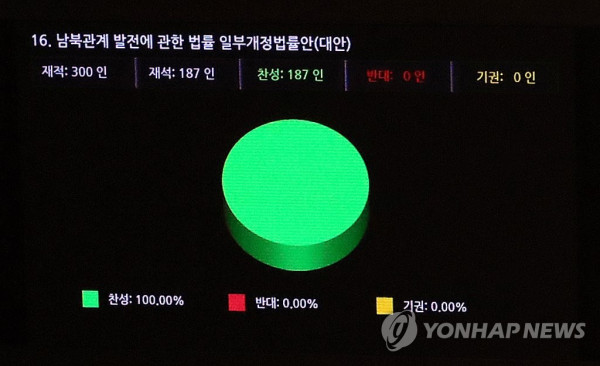 지난 14일 국회 본회의에서 대북전단을 금지하는 남북관계 발전에 관한 법률 일부개정법률안이 통과된 표결 결과 화면. (연합뉴스 자료사진)