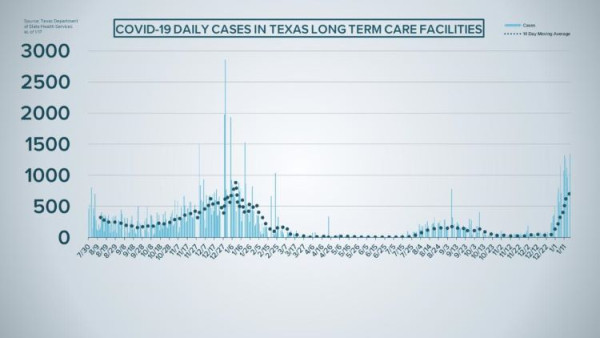오미크론 변이의 확산으로 텍사스 내 장기요양시설 신규 확진자가 크게 증가했다. (사진 출처: WFAA)