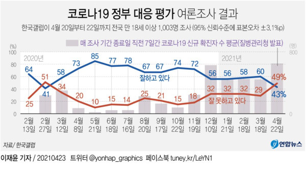 [그래픽] 코로나19 정부 대응 평가 여론조사 결과 (서울=연합뉴스) 이재윤 기자 = 한국갤럽은 지난 20∼22일 전국 만 18세 이상 1천3명에게 