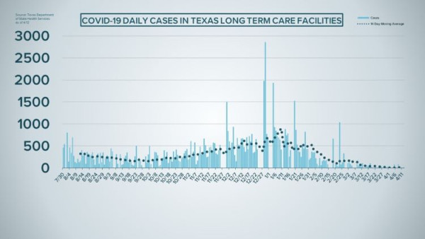 텍사스의 장기 요양 시설의 코로나 19 확진자 수도 크게 줄었다. (사진 출처: WFAA)