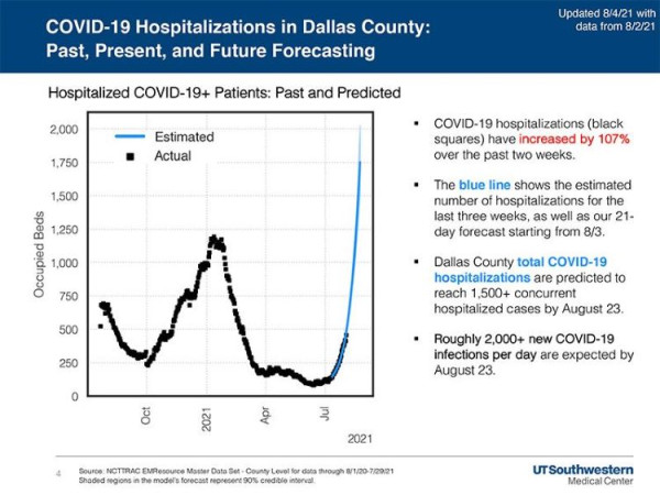 UT 사우스웨스턴이 방역 지침을 준수하지 않는다면 코로나 19 입원 환자 폭증을 예상했다. (사진 출처: NBC5)