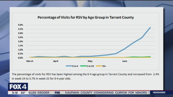 태런 카운티가 RSV 감염병 증가에 대해 경고했다. (사진 출처: FOX4)