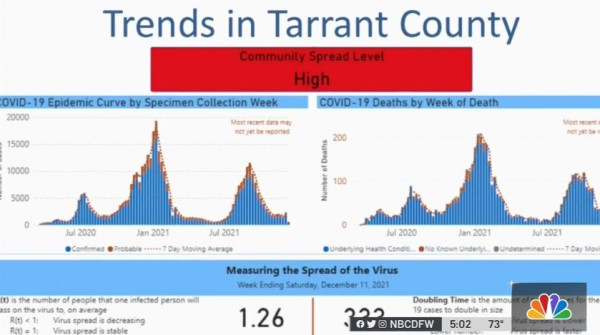 태런 카운티가 코로나 19 감염 수준을 다시 심각한 수준으로 격상했다. (사진 출처: NBC5 캡처)