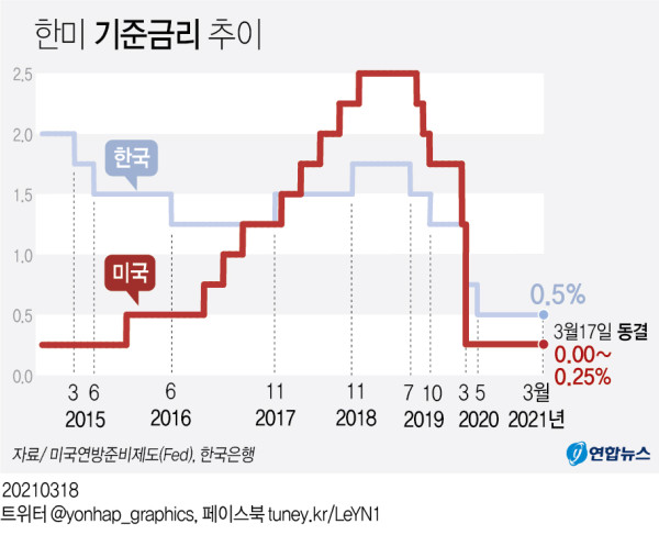 [그래픽] 한미 기준금리 추이 (서울=연합뉴스