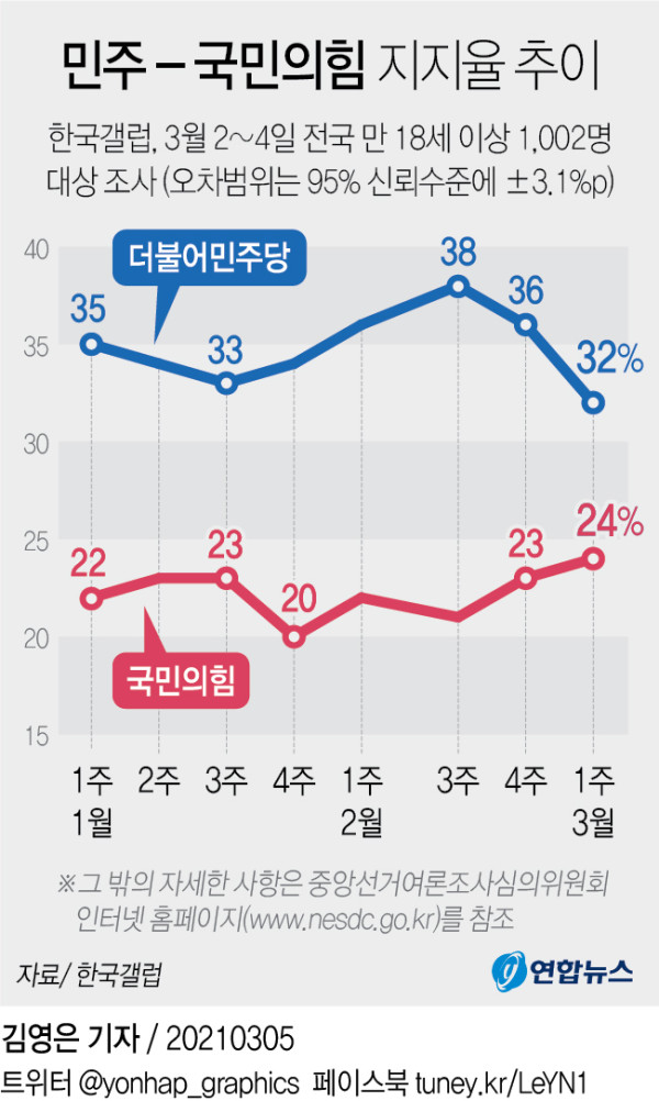 [그래픽] 민주-국민의힘 지지율 추이 (서울=연합뉴스) 