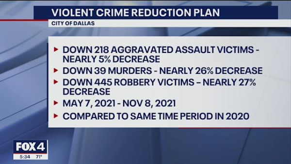 달라스 경찰국의 강력 범죄율이 새 범죄 감소 계획 시행 후 7% 감소했다. (사진 출처: FOX4)
