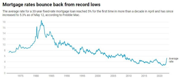 프레디맥에 따르면 지난 4월 30년 만기 고정금리 주택담보대출 평균금리는 10여년 만에 5%에 달했고 이후 5월 12일 현재 5.3%로 높아졌다. Dallasmoringnews 캡처