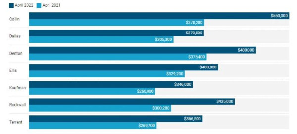 메트로텍스 부동산 중개인 협회 (MetroTex Association of Realtors)에 따르면 콜린 카운티의 주택 중간 거래 가격은 지난 4월에 전년 대비 32.7% 증가한 $550,000로 가장 큰 가격 상승을 나타냈다. Dallasmoringnews 캡처