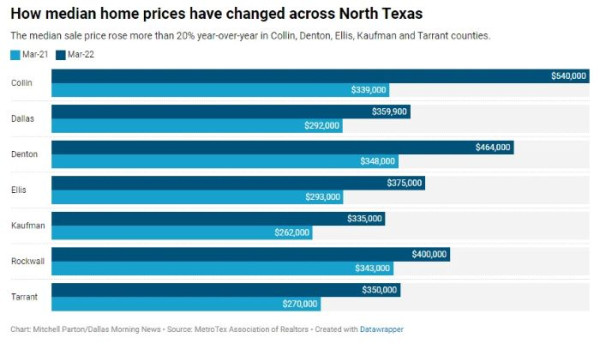 북텍사스(North Texas)의 주택 가격이 높은 주택 수요와 주택 재고난 속에서 빠른 속도로 오르고 있다.  Dallasmorningnews 캡처