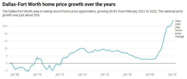 DFW의 주택 가격은 일년 전보다 무려 28.8%가 올랐다. Dallasmoringnew 캡처