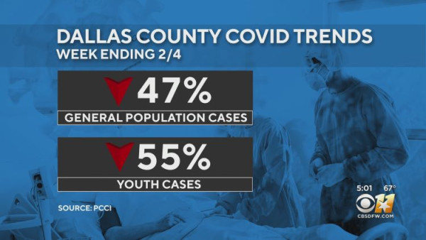 최근 달라스 카운티의 코로나 19 확진자 수가 감소했다. (사진 출처: CBS DFW)