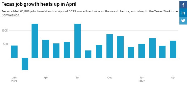 4월 텍사스 신규 일자리 증가가 전미 최고를 기록했다. (사진 출처: 달라스모닝뉴스 / TWC)