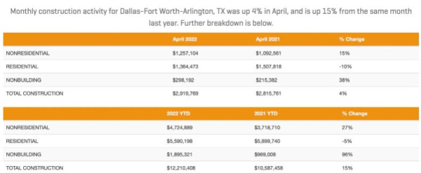 4월 DFW 지역 상업용 빌딩 건설률이 조금 상승했다. (사진 출처: 달라스 모닝뉴스)