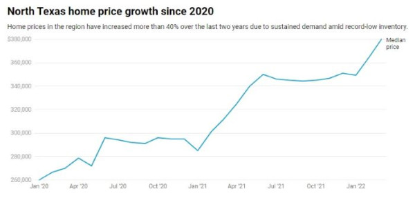 북텍사스의 주택 중간값은 작년 3월 이후 31만 1500달러에서 38만달러까지 오르는 22% 상승했다. Dallasmorningnews 캡처