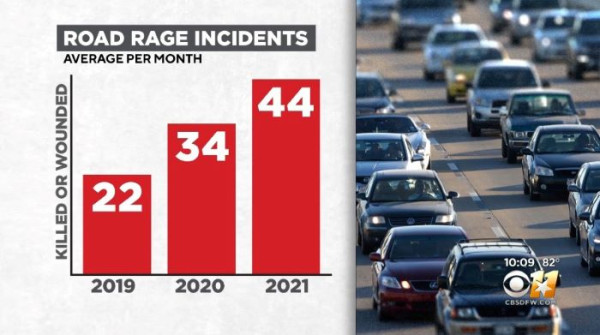 지난해 미국에선 17시간마다 도로 위 분노(로드레이지)로 촉발된 폭력 사건이 발생했다. CBS DFW 캡처