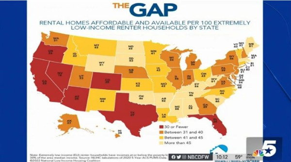  전미저소득주택연맹(NLIHC)은 텍사스가 저소득 가정들이 임차할 수 있는 임대 주택 공급량이 6번째로 가장 적은 주로 조사됐다고 밝혔다. NBC DFW 캡처 
