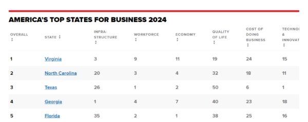 텍사스, 올해 미국내 &#039;사업하기 가장 좋은 주&#039; 전국 3위 (사진 출처: www.cnbc.com 캡처)