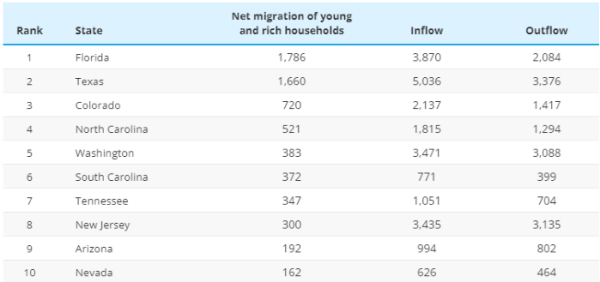 텍사스, 젊고 부유한 가구 이주지로 급부상…순유입 전국 2위 (사진 출처: smartasset.com 캡처)