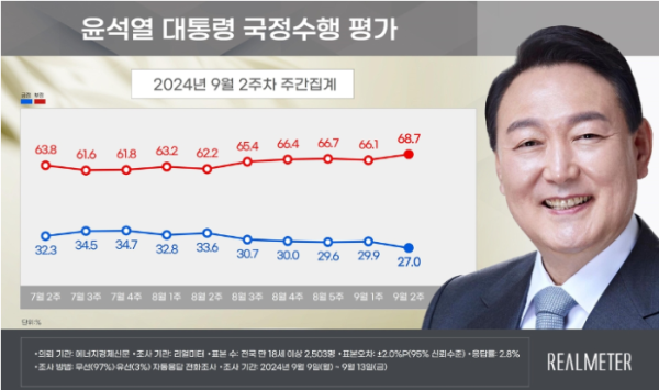 윤석열 대통령 국정수행 평가 (사진 출처: 리얼미터 제공 /  연합뉴스) 