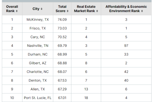 맥키니·프리스코, 월렛허브 조사에서 美 최고의 부동산 시장 1위와 2위 선정 (사진 출처: wallethub 홈페이지 캡처)