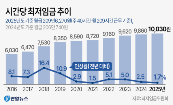 [그래픽] 시간당 최저임금 추이 (사진 출처: 연합뉴스)