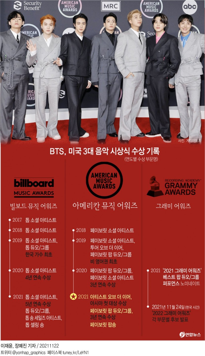 BTS, 미국 3대 음악 시상식 수상 기록 (사진 출처: 연합뉴스)